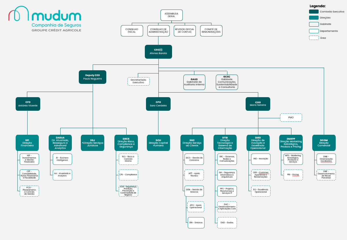 Organigrama respetivo à estrutura da empresa Mudum.